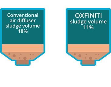 Lower Sludge Volumes animation